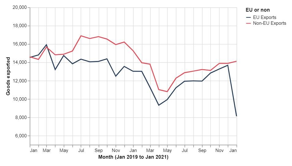 What do new UK trade data reveal about the impact of lockdown and ...